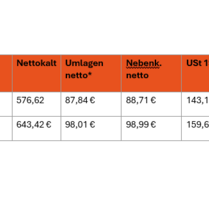 Büro in Berlin 896,00 € 29 m² - 896,00&nbsp;EUR Kaltmiete, ca.&nbsp; 29,00&nbsp;m&sup2; in Berlin (PLZ: 10711)