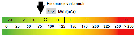 Kennwert Energieausweis - 