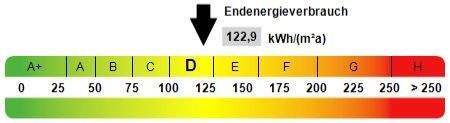 Kennwert Energieausweis - 