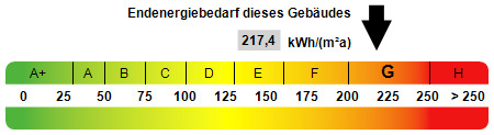 Kennwert Energieausweis - 