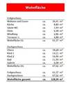 Wohnflächenberechnung - 