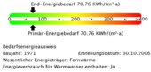 Energiebedarfswerte - 