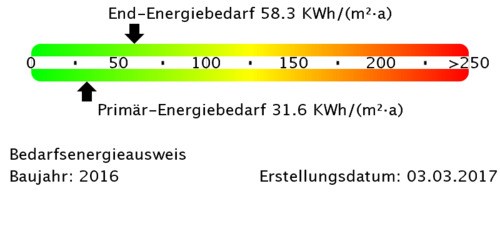 Energiebedarfswerte - 
