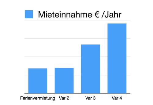 Mögliche Nutzungsszenarien – Einnahmevergleich p.a. - 