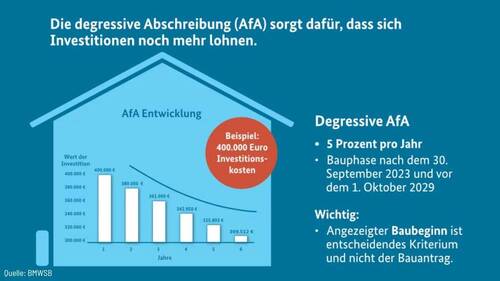 degressive_AfA - Etagenwohnung mit 85,80 m&sup2; in Dresden zum Kaufen