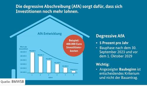 Degressive AfA - Etagenwohnung mit 88,50 m&sup2; in Dresden zum Kaufen
