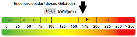 Kennwert Energieausweis - 