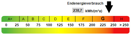 Kennwert Energieausweis - 