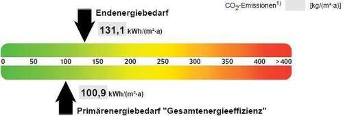 Energieausweis - 
