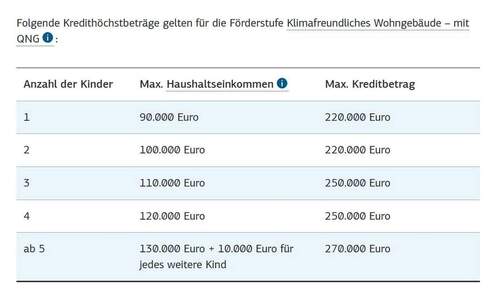 Darlehnsbeträge Familien QNG - 