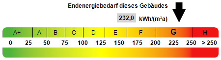 Kennwert Energieausweis - 
