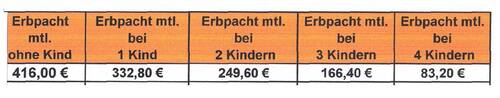 wertgesicherte Erbpachtzins - 