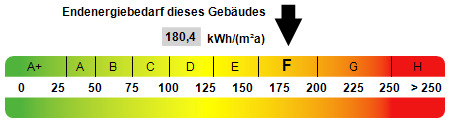 Kennwert Energieausweis - 