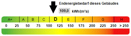 Kennwert Energieausweis - 