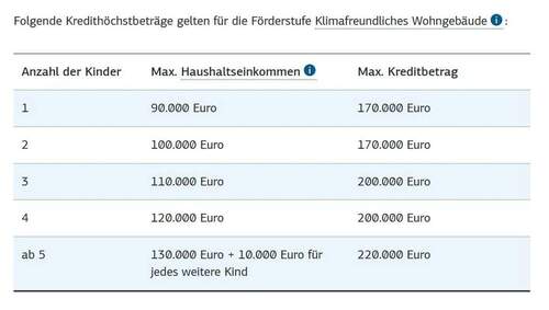 Darlehnsbeträge Familien EH40 - 