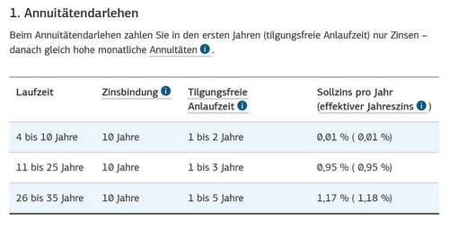 KfW Zinskonditionen Familien - 