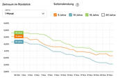 aktuelle Zinsentwicklung - 