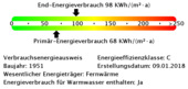 Energieverbrauchswerte - 