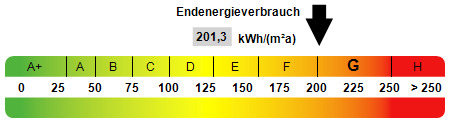 Kennwert Energieausweis - 