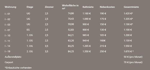 Wohnungsübersicht - Etagenwohnung zur Miete in Aalen