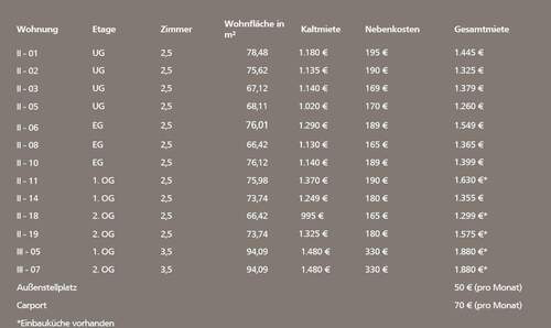 Wohnungsübersicht - Etagenwohnung in Aalen