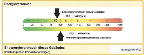Energieausweis - 