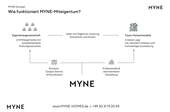 MYNE Miteigentum - 