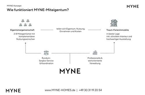 MYNE Miteigentum - 