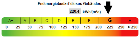 Kennwert Energieausweis - 