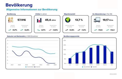 Lageexpose Bevölkerung - 