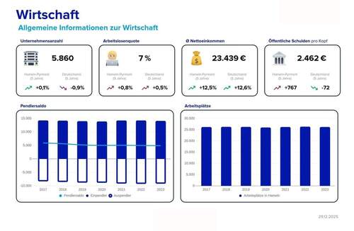 Lageexpose Wirtschaft - 