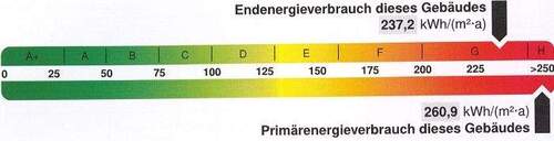 Endenergieverbrauch - 