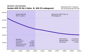 Diagramm steuerliche AfA - 