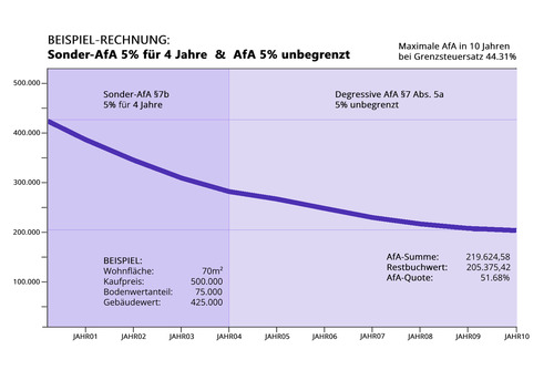 Diagramm steuerliche AfA - 