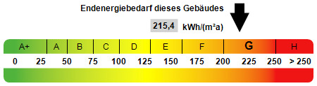 Kennwert Energieausweis - 