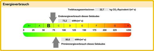 Energieverbrauch des Gebäudes - 