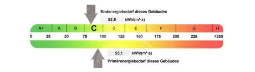 Energiebedarfswert - 