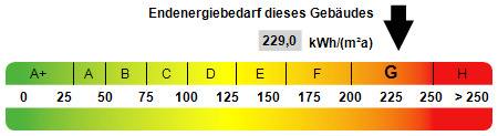 Kennwert Energieausweis - 