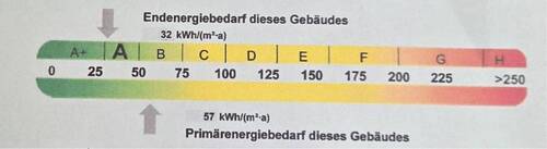 Energiebedarf - 