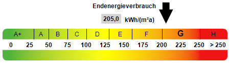 Kennwert Energieausweis - 