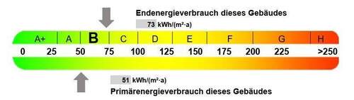 Energieverbrauch - 