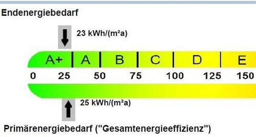 Energieausweis - 
