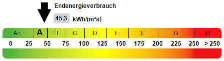Kennwert Energieausweis - 