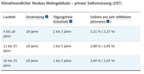 KfW-Zinssätze Neubau - 