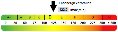 Kennwert Energieausweis - Etagenwohnung mit 65,50 m&sup2; in Fellbach zum Kaufen