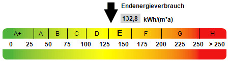 Kennwert Energieausweis - 