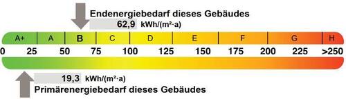 Energieausweis - 