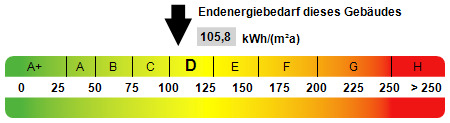 Kennwert Energieausweis - 