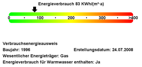 Energieverbrauchswerte - 