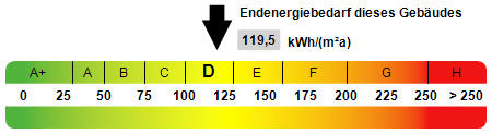 Kennwert Energieausweis - 